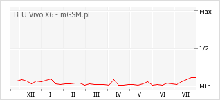 Wykres zmian popularności telefonu BLU Vivo X6