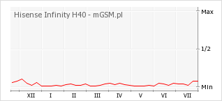 Wykres zmian popularności telefonu Hisense Infinity H40