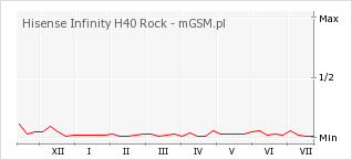Wykres zmian popularności telefonu Hisense Infinity H40 Rock