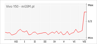 Wykres zmian popularności telefonu Vivo Y50