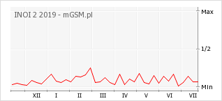 Wykres zmian popularności telefonu INOI 2 2019