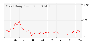 Wykres zmian popularności telefonu Cubot King Kong CS