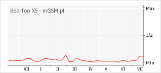 Wykres zmian popularności telefonu Bea-fon X5