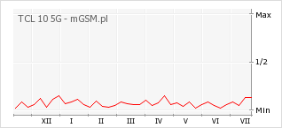 Wykres zmian popularności telefonu TCL 10 5G