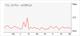 Wykres zmian popularności telefonu TCL 10 Pro