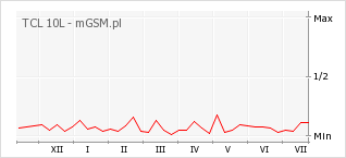 Wykres zmian popularności telefonu TCL 10L