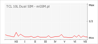 Wykres zmian popularności telefonu TCL 10L Dual SIM