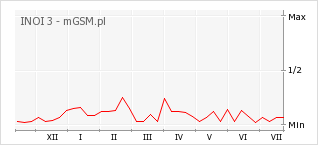 Wykres zmian popularności telefonu INOI 3