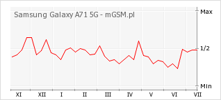 Wykres zmian popularności telefonu Samsung Galaxy A71 5G