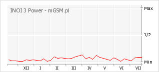 Wykres zmian popularności telefonu INOI 3 Power