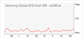 Wykres zmian popularności telefonu Samsung Galaxy A70s Dual SIM