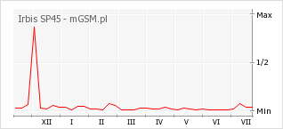 Wykres zmian popularności telefonu Irbis SP45