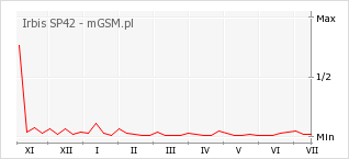 Wykres zmian popularności telefonu Irbis SP42