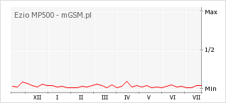 Wykres zmian popularności telefonu Ezio MP500
