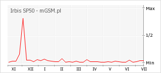 Wykres zmian popularności telefonu Irbis SP50