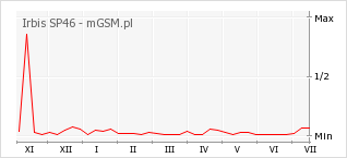 Wykres zmian popularności telefonu Irbis SP46