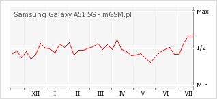 Wykres zmian popularności telefonu Samsung Galaxy A51 5G