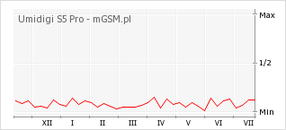 Wykres zmian popularności telefonu Umidigi S5 Pro