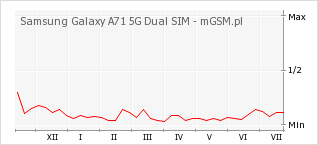 Wykres zmian popularności telefonu Samsung Galaxy A71 5G Dual SIM