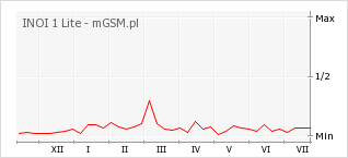 Wykres zmian popularności telefonu INOI 1 Lite