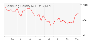 Wykres zmian popularności telefonu Samsung Galaxy A21