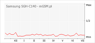 Wykres zmian popularności telefonu Samsung SGH-C140