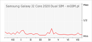 Wykres zmian popularności telefonu Samsung Galaxy J2 Core 2020 Dual SIM