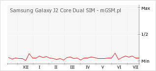 Wykres zmian popularności telefonu Samsung Galaxy J2 Core Dual SIM
