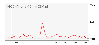 Wykres zmian popularności telefonu INOI kPhone 4G
