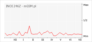 Wykres zmian popularności telefonu INOI 246Z