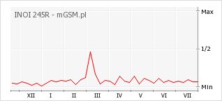 Wykres zmian popularności telefonu INOI 245R
