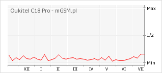 Wykres zmian popularności telefonu Oukitel C18 Pro