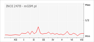 Wykres zmian popularności telefonu INOI 247B