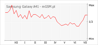 Wykres zmian popularności telefonu Samsung Galaxy A41