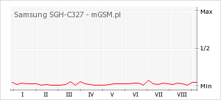 Wykres zmian popularności telefonu Samsung SGH-C327