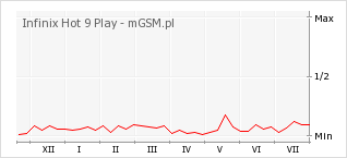 Wykres zmian popularności telefonu Infinix Hot 9 Play