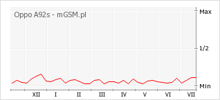 Wykres zmian popularności telefonu Oppo A92s
