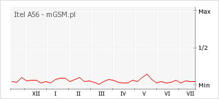 Wykres zmian popularności telefonu Itel A56
