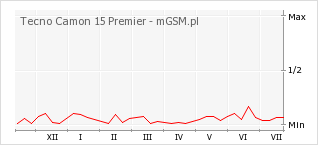 Wykres zmian popularności telefonu Tecno Camon 15 Premier