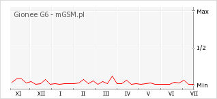 Wykres zmian popularności telefonu Gionee G6