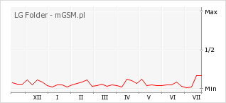 Wykres zmian popularności telefonu LG Folder