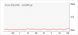 Wykres zmian popularności telefonu Ezio ESL300