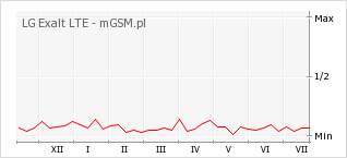 Wykres zmian popularności telefonu LG Exalt LTE