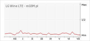 Wykres zmian popularności telefonu LG Wine LTE