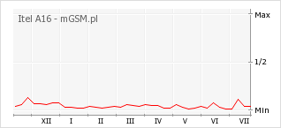 Wykres zmian popularności telefonu Itel A16