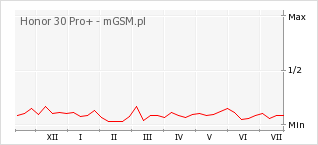 Wykres zmian popularności telefonu Honor 30 Pro+