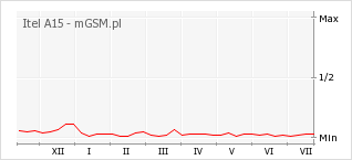 Wykres zmian popularności telefonu Itel A15