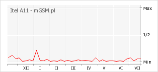Wykres zmian popularności telefonu Itel A11