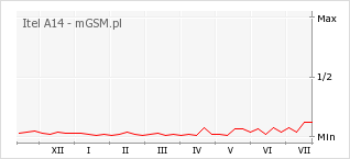Wykres zmian popularności telefonu Itel A14