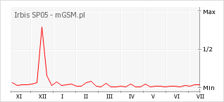 Wykres zmian popularności telefonu Irbis SP05